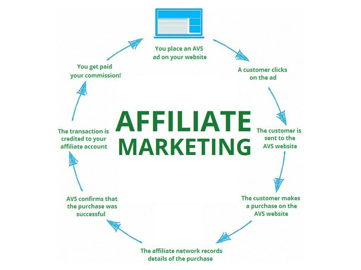 The Benefits Of Joining A Good Paid Affiliate Marketing Site