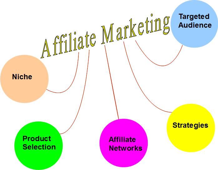 The Different Types Of Online Affiliate Marketing