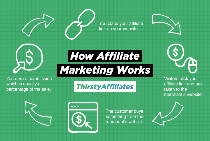Why Do You Need To Join An Affiliate Marketing Network?