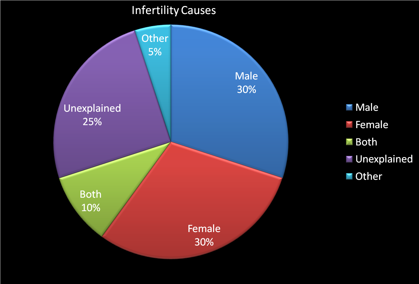Various Causes of Infertility