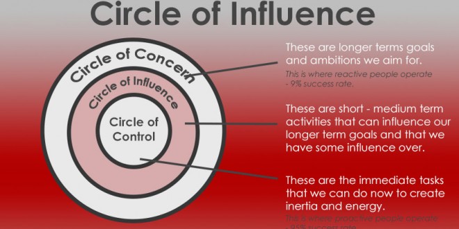 Networking Your Home Business within Circles of Influence
