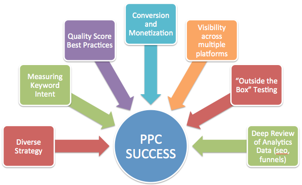 Determining Quality And Low Cost Pay Per Click Internet Advertising Services