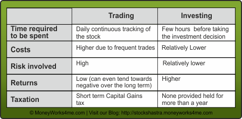 Investment Series – Investor Versus Trader