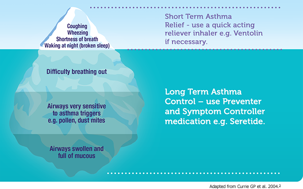 Ways You Can Get Your Asthma Under Control