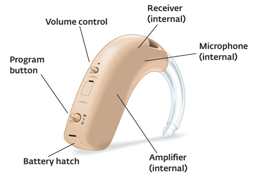 Need Of Digital Programmable Hearing Aids?