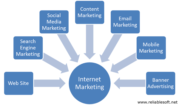 Internet Business Marketing Methods