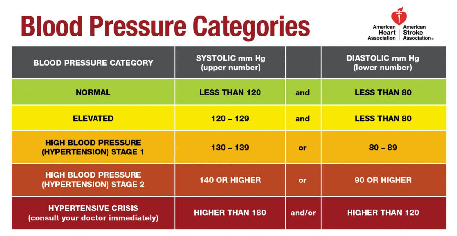 New Guidelines For High Blood Pressure Treatment