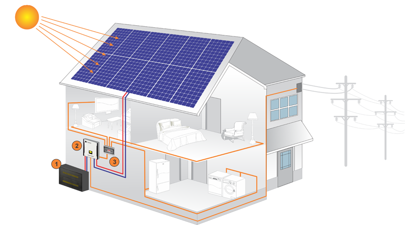 Common Solar Power Systems for Homes