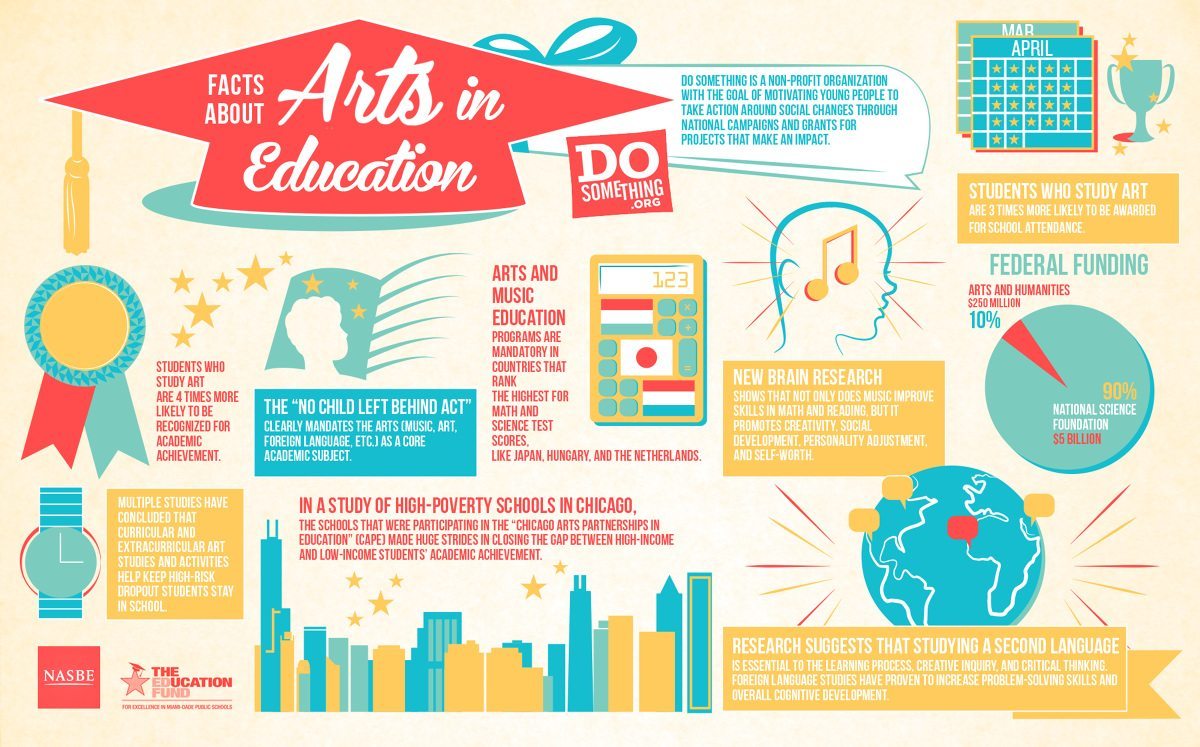 An Education In The Arts